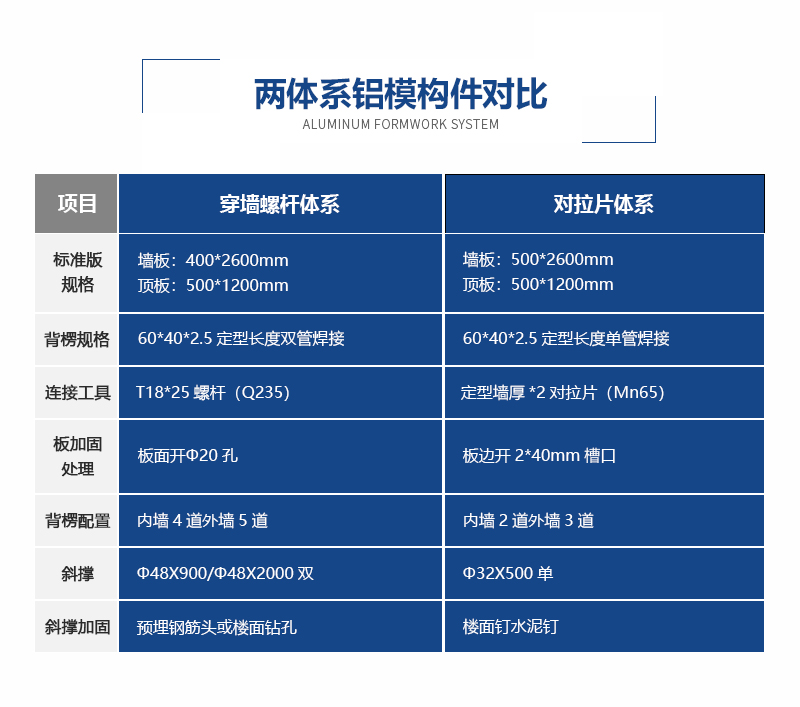 铝合金建筑模板拉片体系、螺杆体系对比